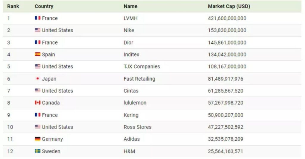 Top 10 biggest fashion companies by market cap